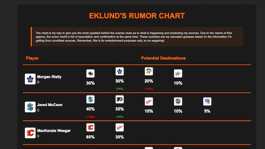 FREE RUMOR CHART UPDATE> 10 PLAYERS ADDED (Eklund). Photo by Hckeybuzz.com