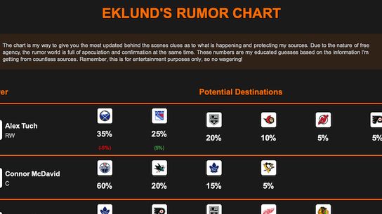 Connor McDavid, Auston Matthews, and Brady Tkachuk Headline the Free Rumor Chart (Eklund)