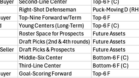 Who’s Buying and Selling at the NHL Trade Deadline? Central & Pacific Division Analysis (Eklund)