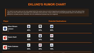 FULL NHL TRADE RUMOR CHART 22 PLAYERS UPDATED (Eklund). Photo by Hockeybuzz.com