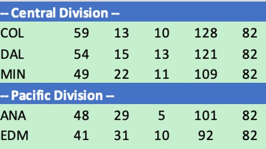 Buzztron 13-7 over the weekend. Projected playoff teams tighten (NHL Rumors)